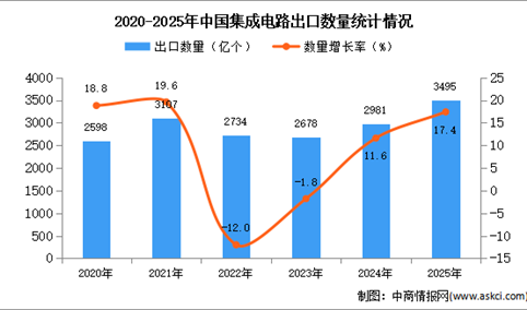 2025年1-12月中国集成电路出口数据统计分析：出口量同比增长17.4%