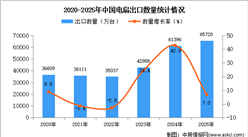 2025年1-12月中國(guó)電扇出口數(shù)據(jù)統(tǒng)計(jì)分析：出口量同比增長(zhǎng)7%