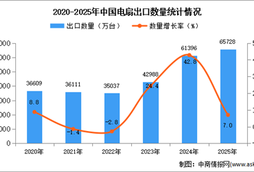2025年1-12月中国电扇出口数据统计分析：出口量同比增长7%