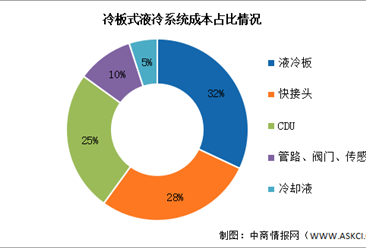 2026年中国液冷服务器市场规模及成本结构预测分析（图）