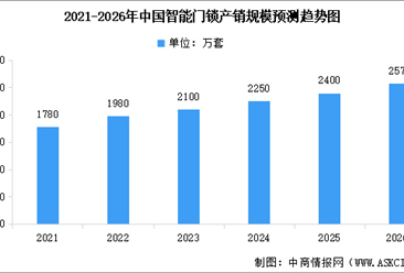 2026年中国智能门锁工业总产值及产销规模预测分析（图）