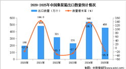 2025年1-12月中国集装箱出口数据统计分析：出口量同比下降15.9%