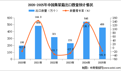 2025年1-12月中国集装箱出口数据统计分析：出口量同比下降15.9%