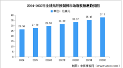 2026年全球光纤预制棒市场规模及重点企业预测分析（图）