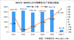 2026年1月中国摩托车产销量情况：销量同比增长23.63%（图）