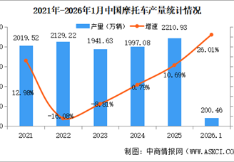 2026年1月中国摩托车产销量情况：销量同比增长23.63%（图）