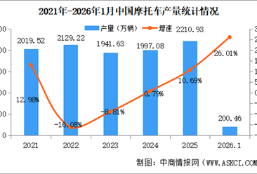 2026年1月中国摩托车产销量情况：销量同比增长23.63%（图）