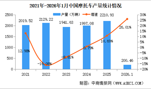 2026年1月中国摩托车产销量情况：销量同比增长23.63%（图）