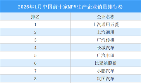 2026年1月中国前十家MPV生产企业销量排行榜（附榜单）