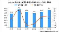 2025年1-12月中国二极管及类似半导体器件出口数据统计分析：出口量同比增长10.3%