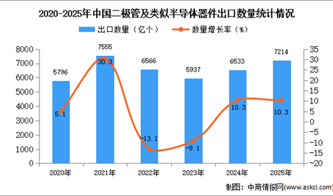 2025年1-12月中国二极管及类似半导体器件出口数据统计分析：出口量同比增长10.3%
