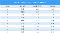2026年1月中国整车出口量前十企业排行榜（附榜单）