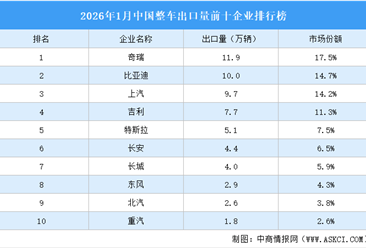2026年1月中国整车出口量前十企业排行榜（附榜单）