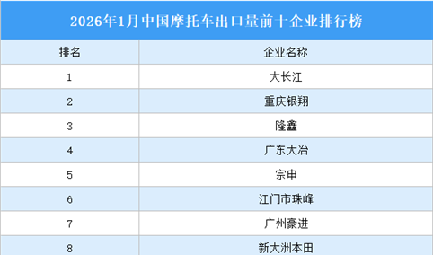2026年1月中国摩托车出口量前十企业排行榜（附榜单）