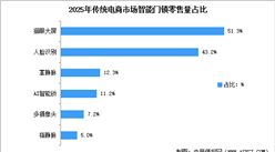 2026年中国智能门锁零售规模预测及细分产品零售量占比分析（图）