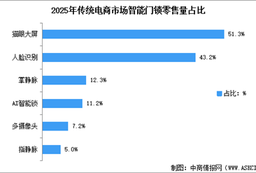 2026年中国智能门锁零售规模预测及细分产品零售量占比分析（图）