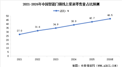 2026年中国智能门锁零售规模预测及零售渠道占比分析（图）