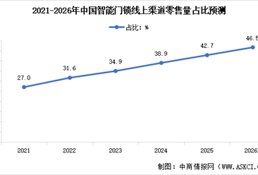 2026年中国智能门锁零售规模预测及零售渠道占比分析（图）