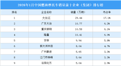 2026年1月中国燃油摩托车销量前十企业（集团）排行榜（附榜单）
