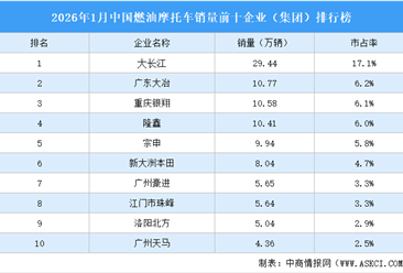 2026年1月中国燃油摩托车销量前十企业（集团）排行榜（附榜单）