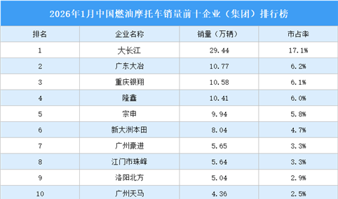 2026年1月中国燃油摩托车销量前十企业（集团）排行榜（附榜单）
