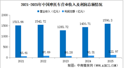 2025年1-12月中国摩托车企业经营情况：利润总额同比提高31.87%（图）