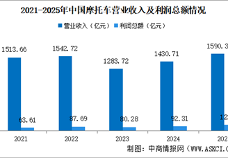 2025年1-12月中国摩托车企业经营情况：利润总额同比提高31.87%（图）