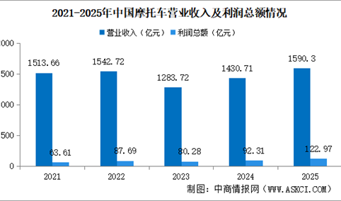 2025年1-12月中国摩托车企业经营情况：利润总额同比提高31.87%（图）