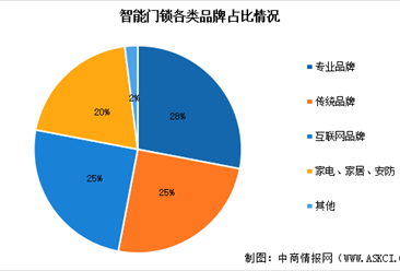 2026年中国智能门锁行业竞争格局及重点企业介绍（图）