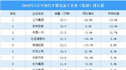 2026年1月中国汽车销量前十企业（集团）排行榜（附榜单）