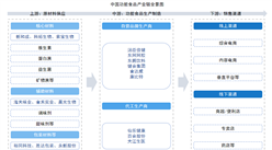 2026年中国功能食品产业链图谱及投资布局分析（附产业链全景图）