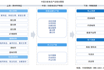 2026年中国功能食品产业链图谱及投资布局分析（附产业链全景图）