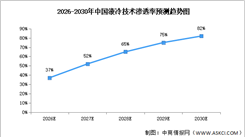 2026年中国液冷服务器市场规模及渗透率预测分析（图）
