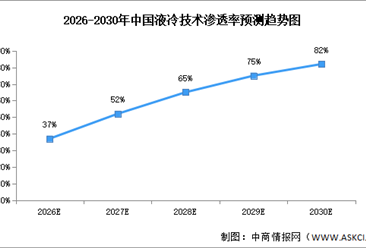 2026年中国液冷服务器市场规模及渗透率预测分析（图）