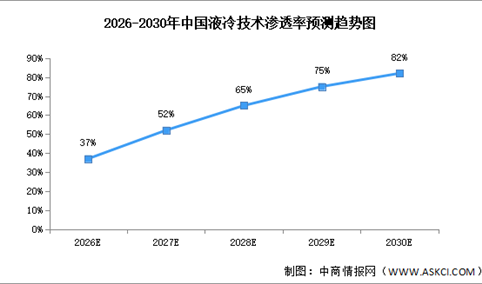 2026年中国液冷服务器市场规模及渗透率预测分析（图）