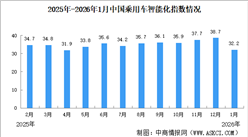 2026年1月中国乘用车智能化指数情况：智能座舱指数同比下滑（图）