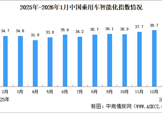 2026年1月中國乘用車智能化指數(shù)情況：智能座艙指數(shù)同比下滑（圖）