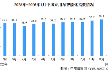 2026年1月中国乘用车智能化指数情况：智能座舱指数同比下滑（图）