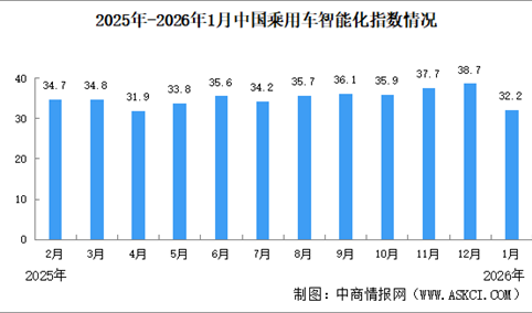 2026年1月中国乘用车智能化指数情况：智能座舱指数同比下滑（图）