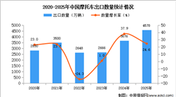 2025年1-12月中国摩托车出口数据统计分析：出口量同比增长24.6%