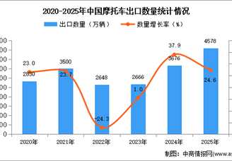 2025年1-12月中国摩托车出口数据统计分析：出口量同比增长24.6%