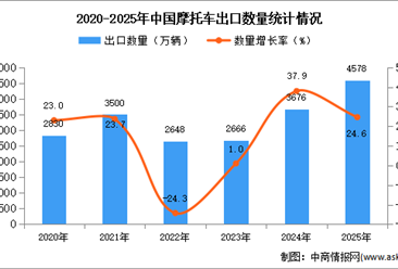 2025年1-12月中国摩托车出口数据统计分析：出口量同比增长24.6%