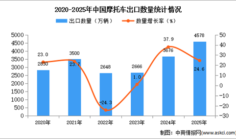 2025年1-12月中国摩托车出口数据统计分析：出口量同比增长24.6%