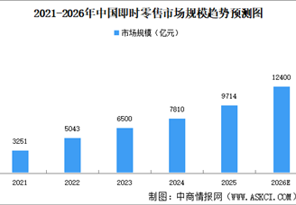 2026年中国即时零售行业发展现状及发展趋势预测分析