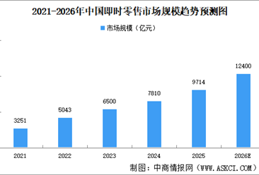 2026年中国即时零售行业市场规模及用户规模预测分析（图）