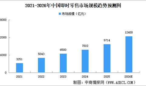 2026年中国即时零售行业市场规模及用户规模预测分析（图）