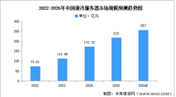 2026年中国液冷服务器市场现状及发展前景预测分析（图）