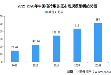 2026年中国液冷服务器市场现状及发展前景预测分析（图）