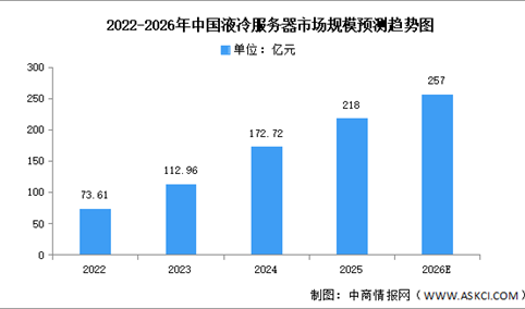2026年中国液冷服务器市场现状及发展前景预测分析（图）