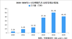 2026年2月理想汽车交付量情况：交付量同比微增（图）
